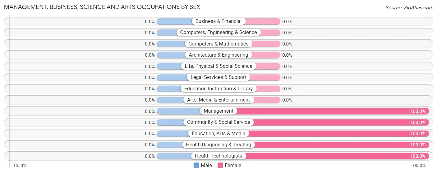 Management, Business, Science and Arts Occupations by Sex in Cotton Plant