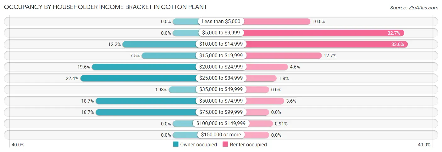 Occupancy by Householder Income Bracket in Cotton Plant