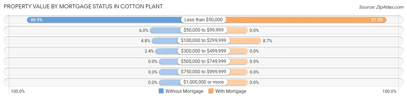 Property Value by Mortgage Status in Cotton Plant