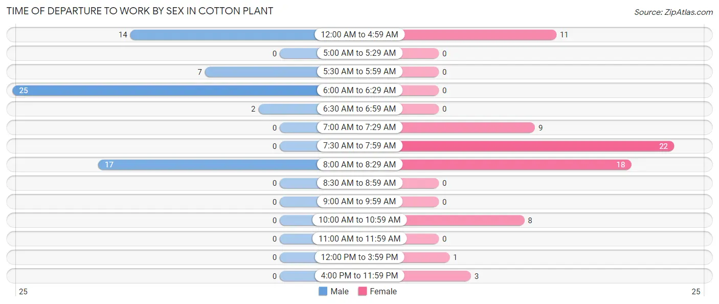 Time of Departure to Work by Sex in Cotton Plant