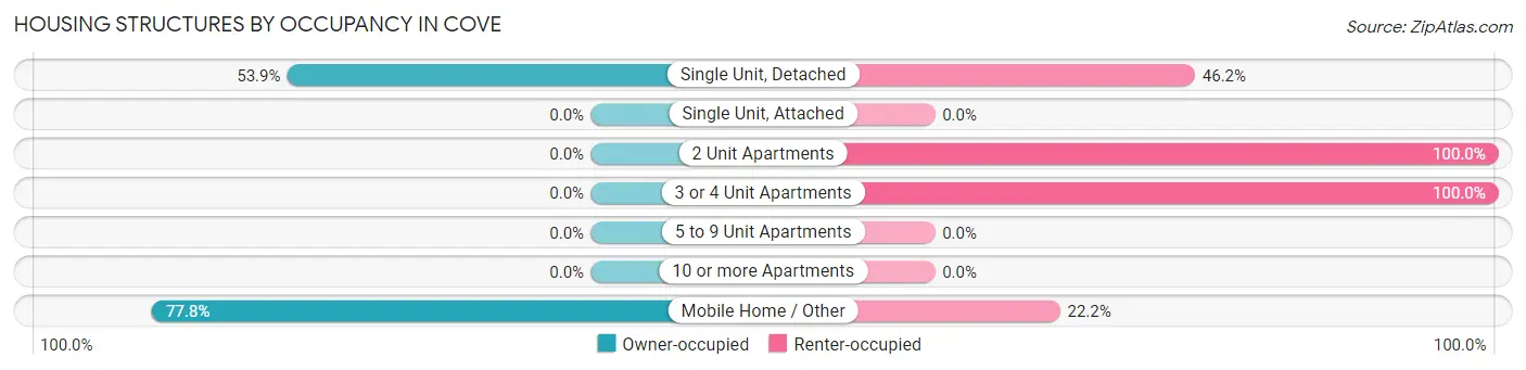 Housing Structures by Occupancy in Cove