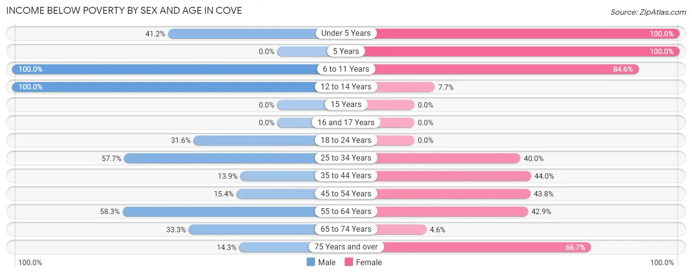 Income Below Poverty by Sex and Age in Cove