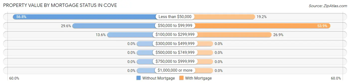 Property Value by Mortgage Status in Cove