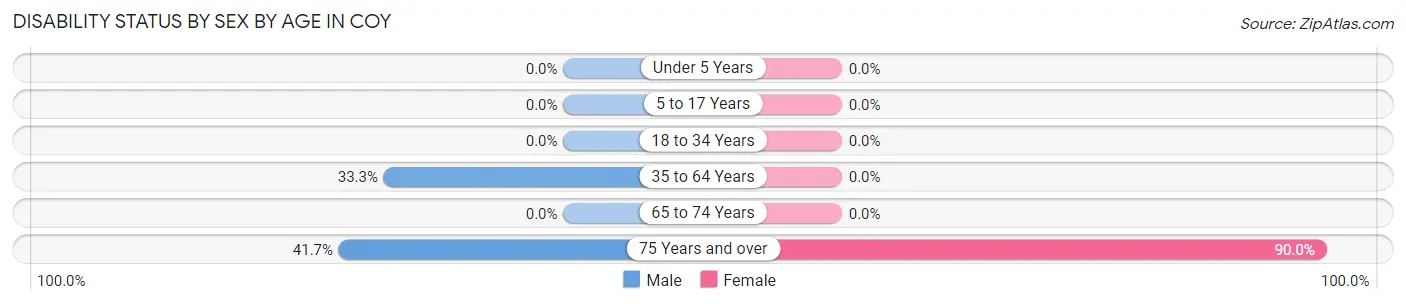 Disability Status by Sex by Age in Coy