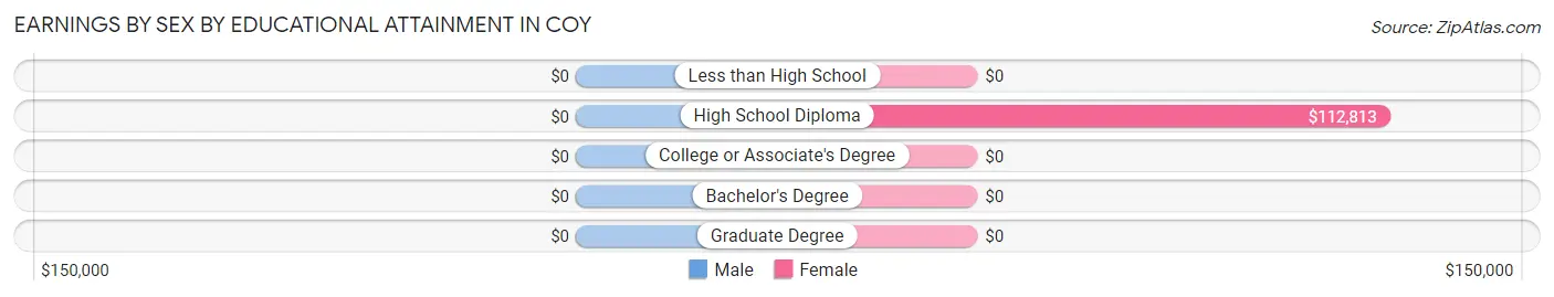 Earnings by Sex by Educational Attainment in Coy