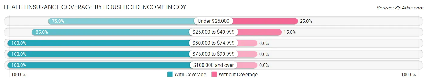 Health Insurance Coverage by Household Income in Coy