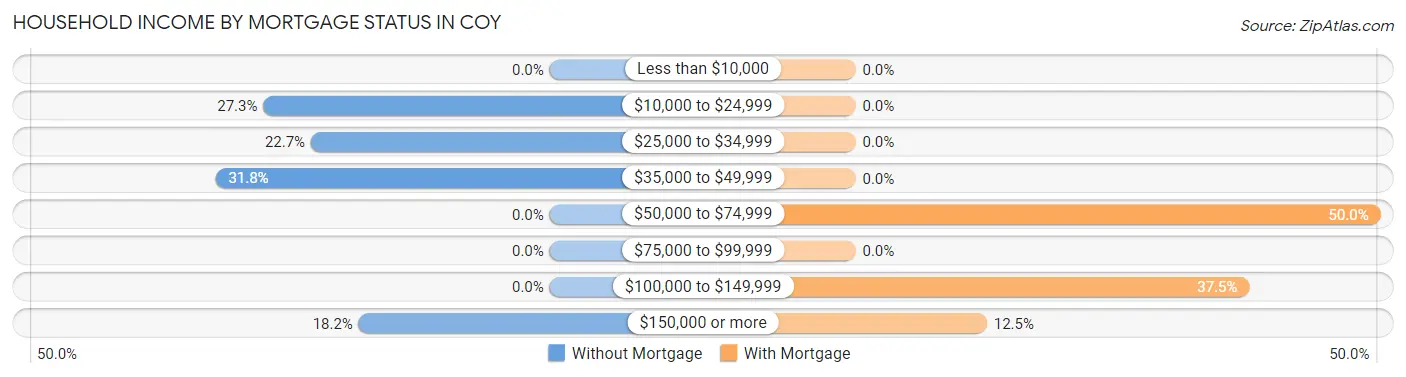 Household Income by Mortgage Status in Coy