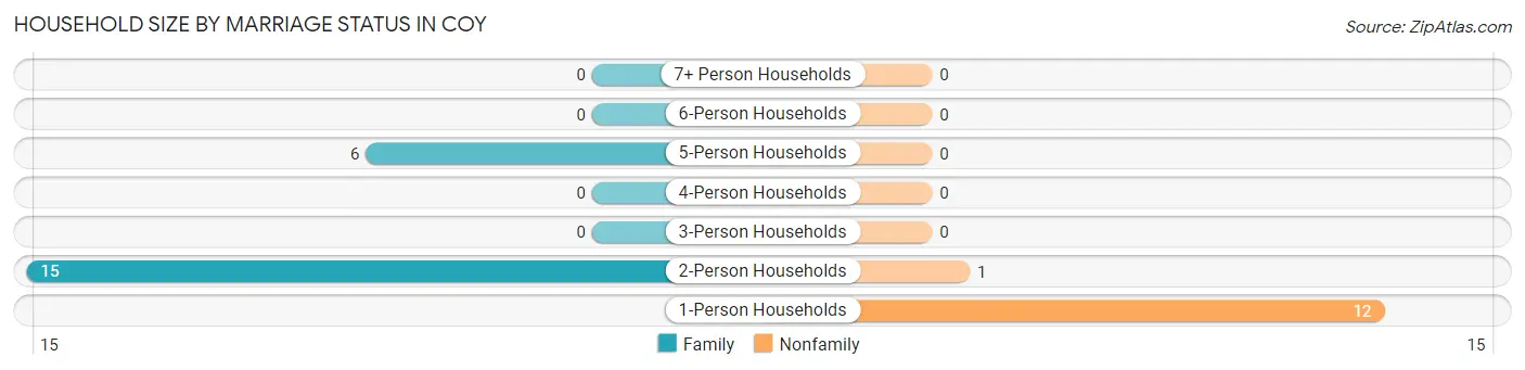 Household Size by Marriage Status in Coy