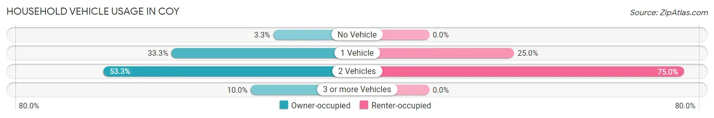 Household Vehicle Usage in Coy