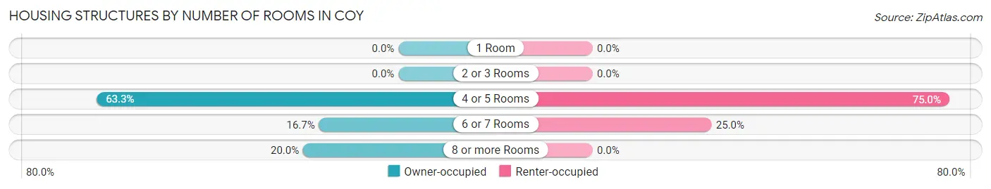 Housing Structures by Number of Rooms in Coy