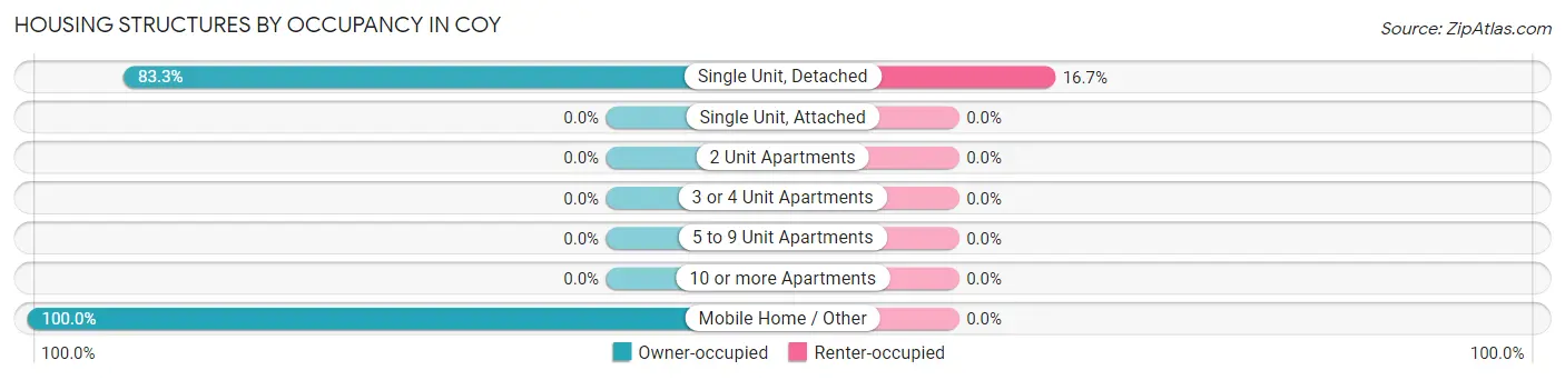 Housing Structures by Occupancy in Coy