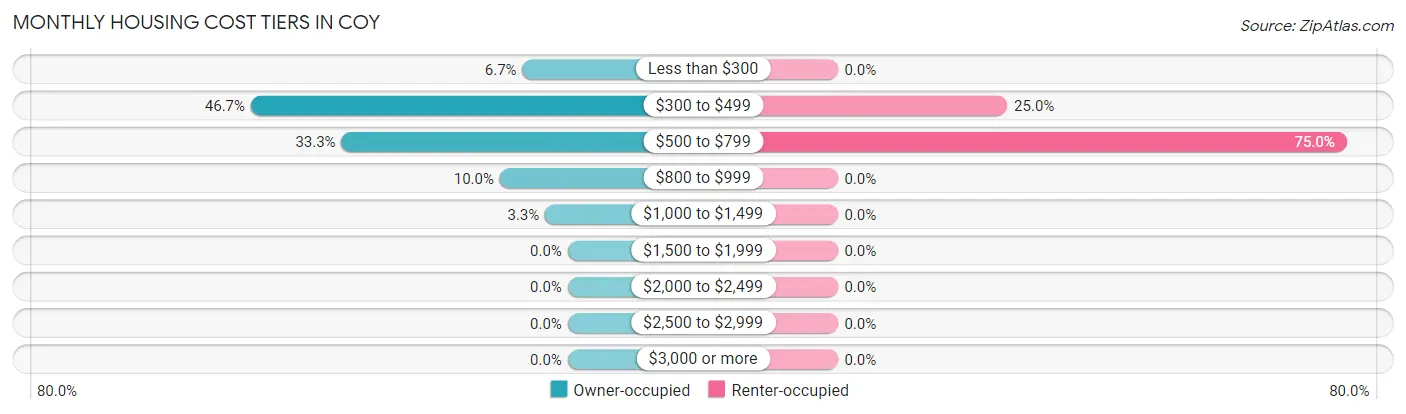 Monthly Housing Cost Tiers in Coy