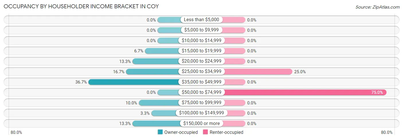 Occupancy by Householder Income Bracket in Coy