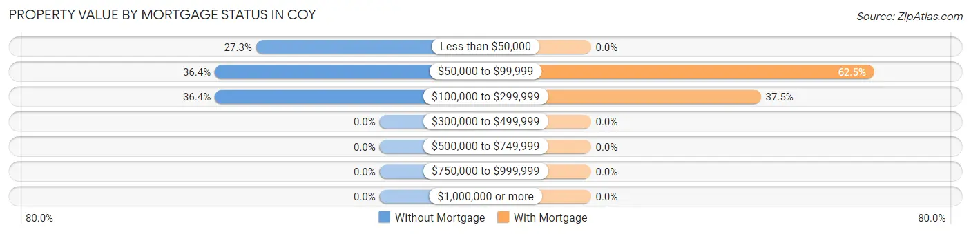 Property Value by Mortgage Status in Coy