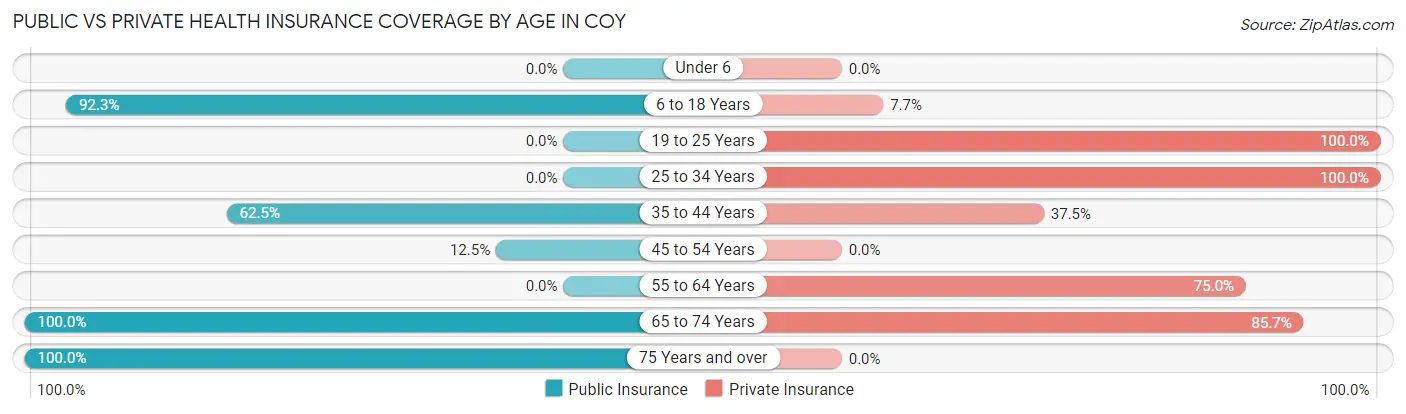 Public vs Private Health Insurance Coverage by Age in Coy