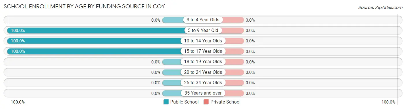 School Enrollment by Age by Funding Source in Coy