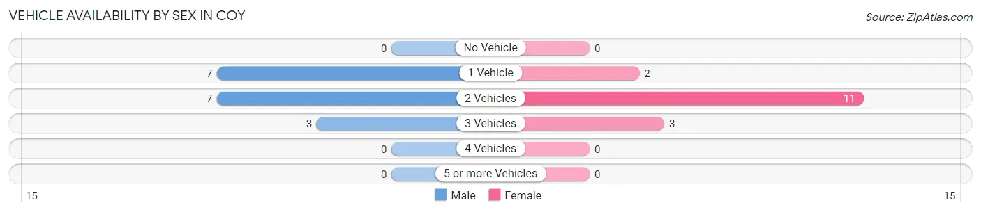 Vehicle Availability by Sex in Coy