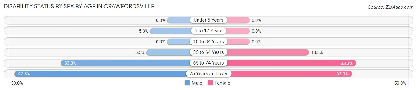 Disability Status by Sex by Age in Crawfordsville