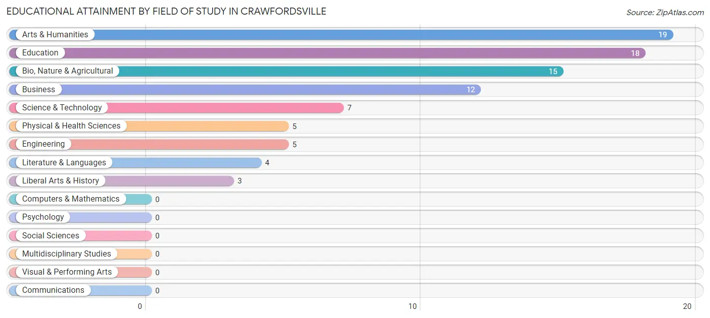 Educational Attainment by Field of Study in Crawfordsville