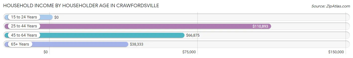 Household Income by Householder Age in Crawfordsville