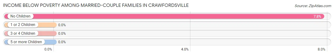 Income Below Poverty Among Married-Couple Families in Crawfordsville