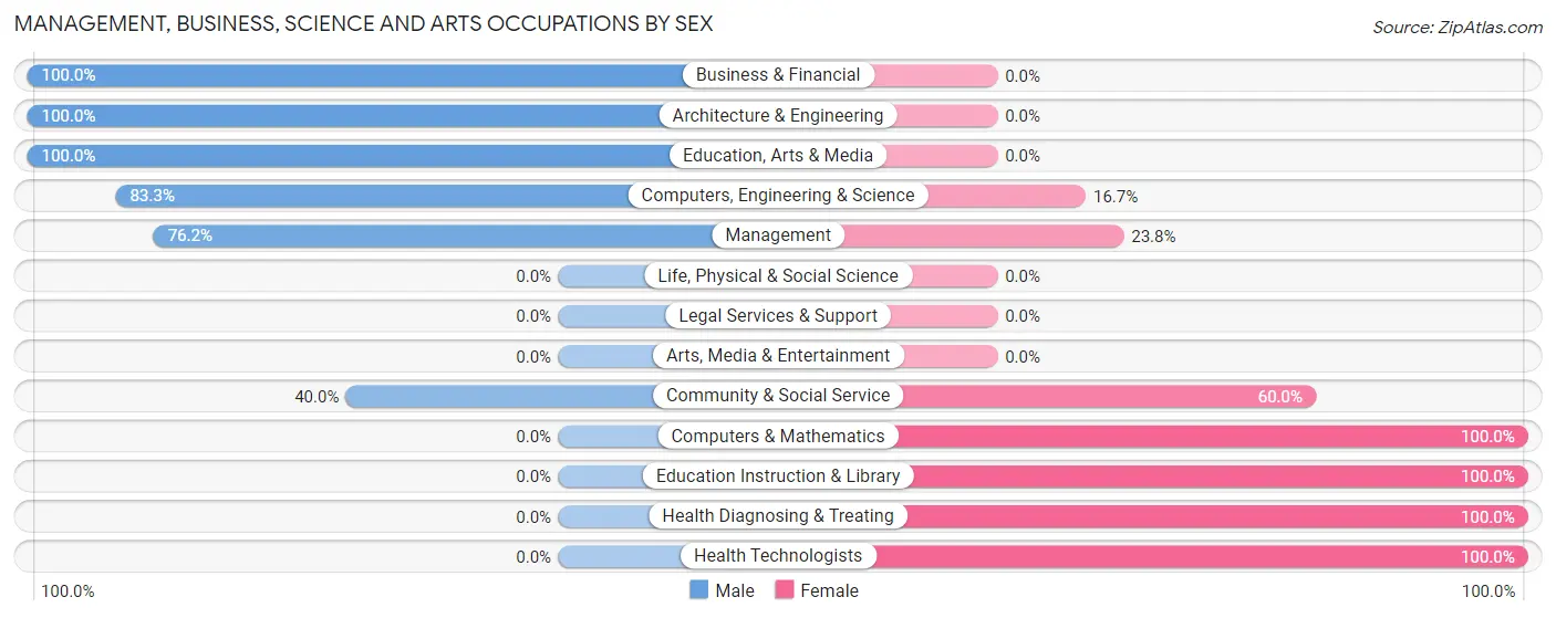 Management, Business, Science and Arts Occupations by Sex in Crawfordsville
