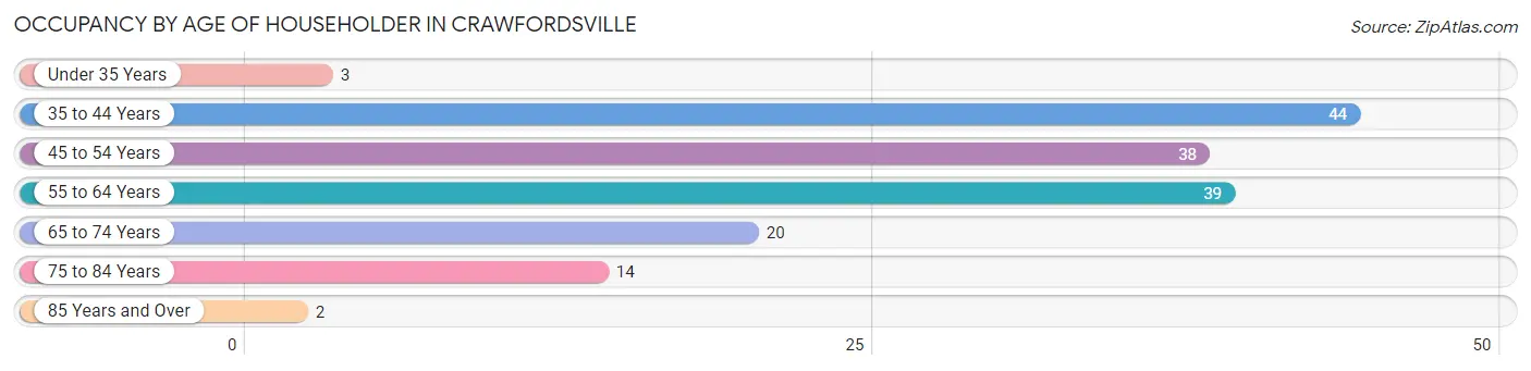Occupancy by Age of Householder in Crawfordsville