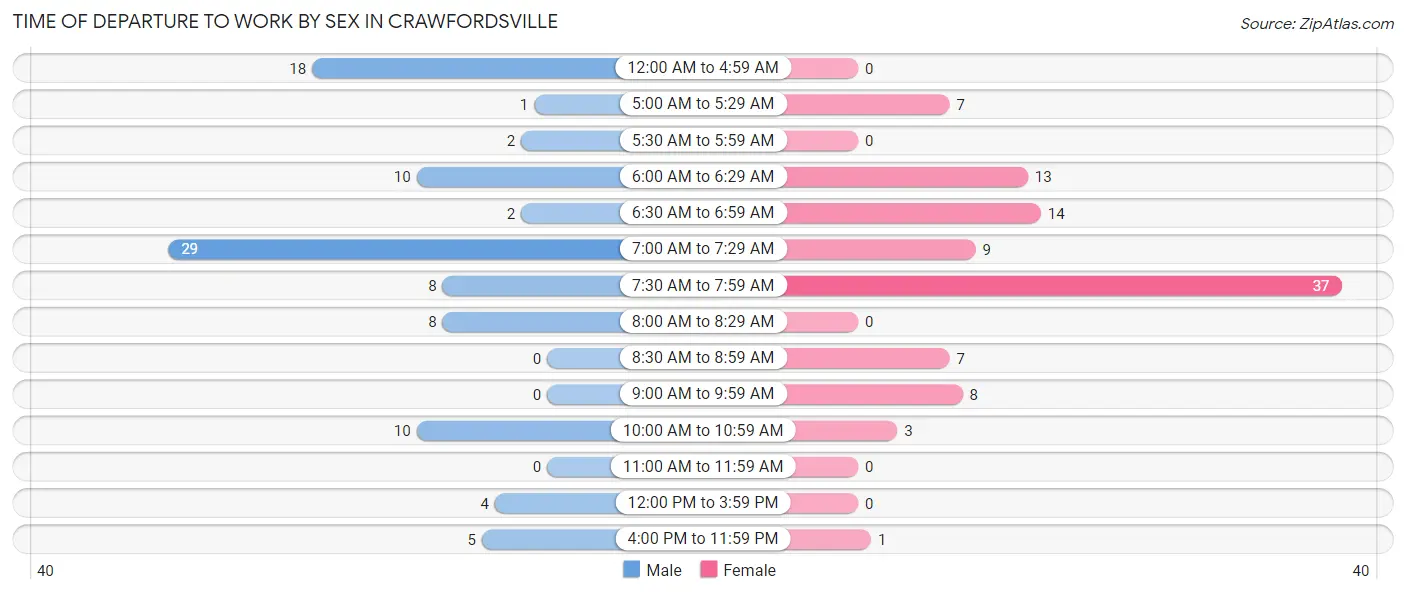 Time of Departure to Work by Sex in Crawfordsville