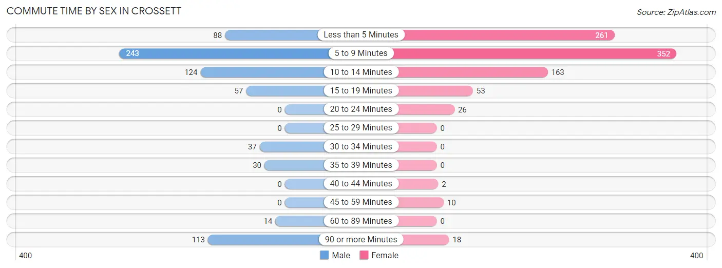 Commute Time by Sex in Crossett