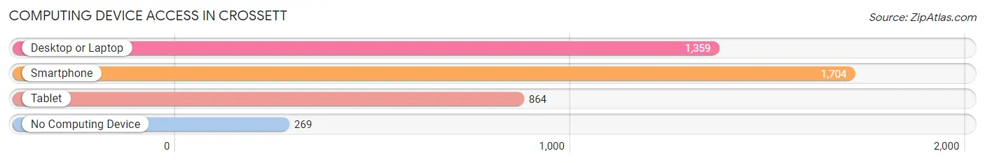 Computing Device Access in Crossett