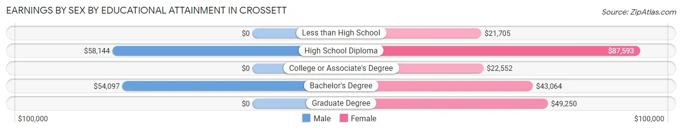 Earnings by Sex by Educational Attainment in Crossett