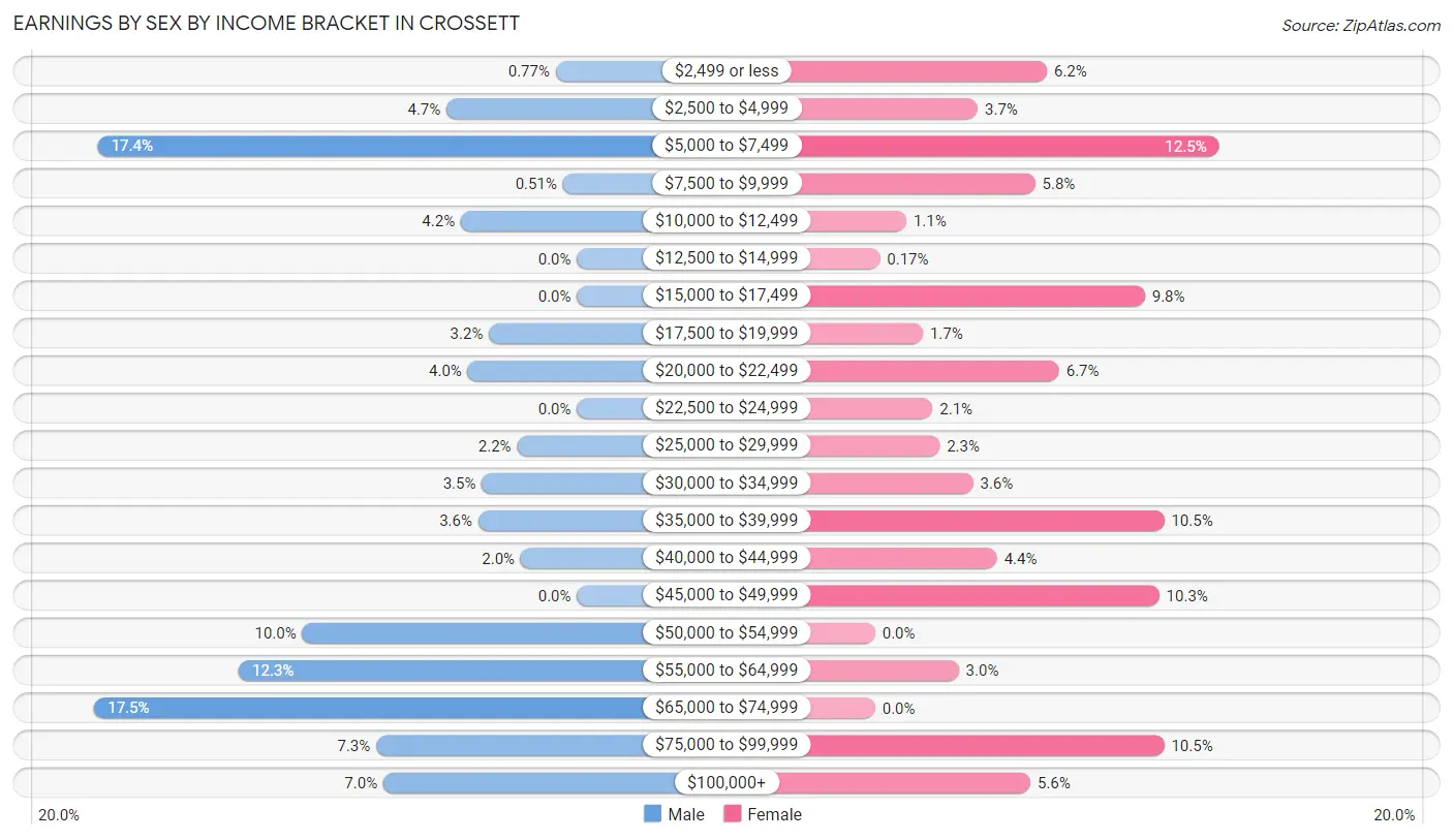 Earnings by Sex by Income Bracket in Crossett