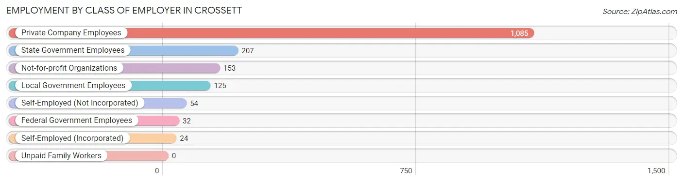 Employment by Class of Employer in Crossett