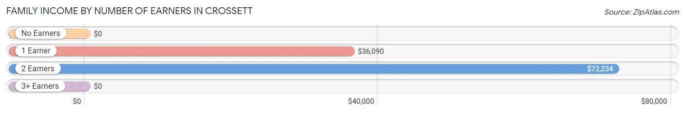 Family Income by Number of Earners in Crossett