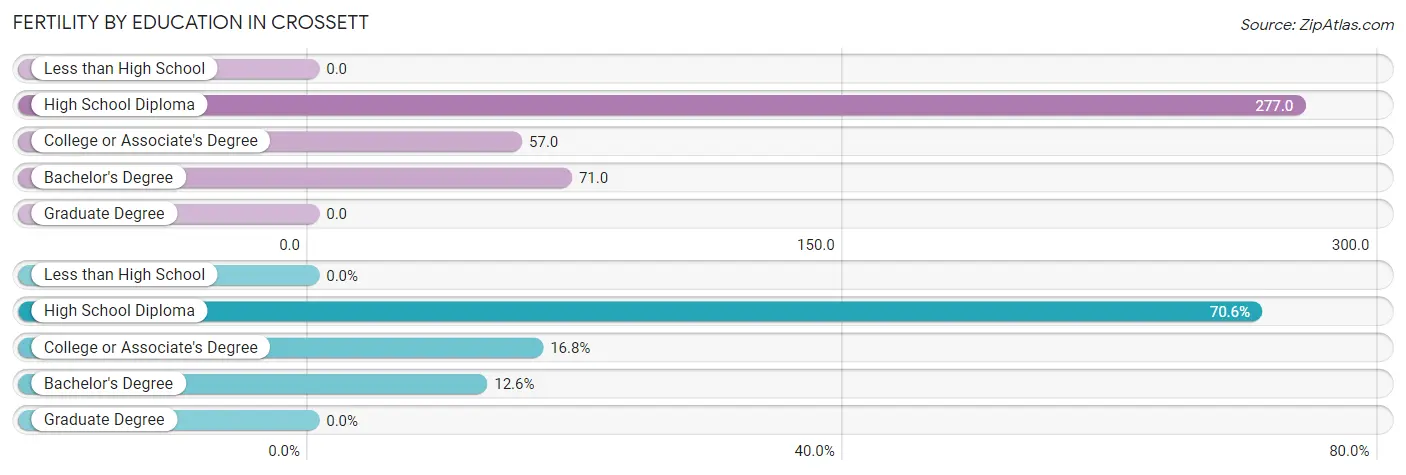 Female Fertility by Education Attainment in Crossett