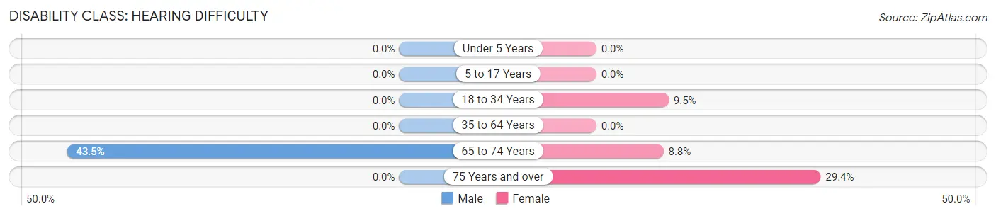 Disability in Crossett: <span>Hearing Difficulty</span>