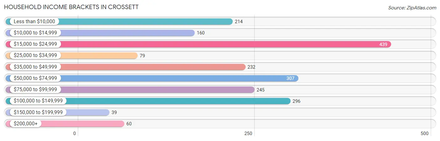 Household Income Brackets in Crossett