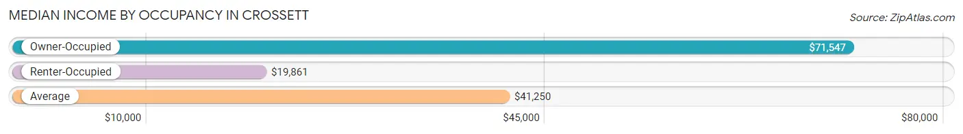 Median Income by Occupancy in Crossett