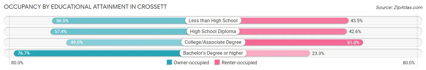 Occupancy by Educational Attainment in Crossett