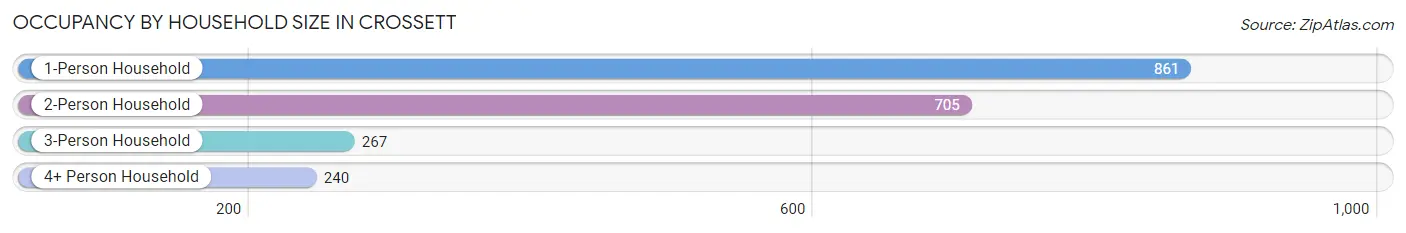 Occupancy by Household Size in Crossett