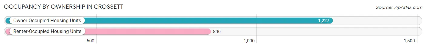 Occupancy by Ownership in Crossett