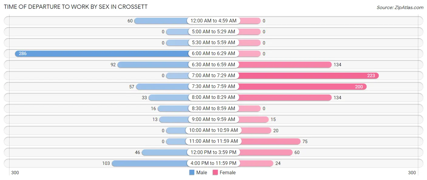 Time of Departure to Work by Sex in Crossett