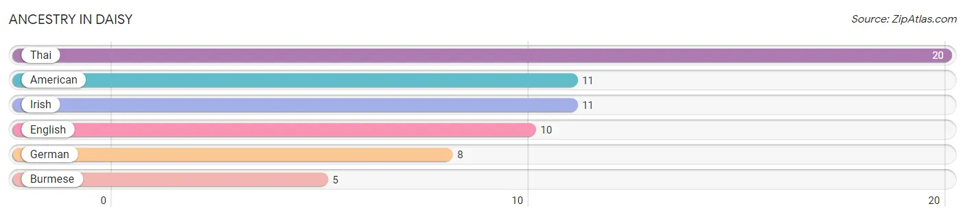 Ancestry in Daisy