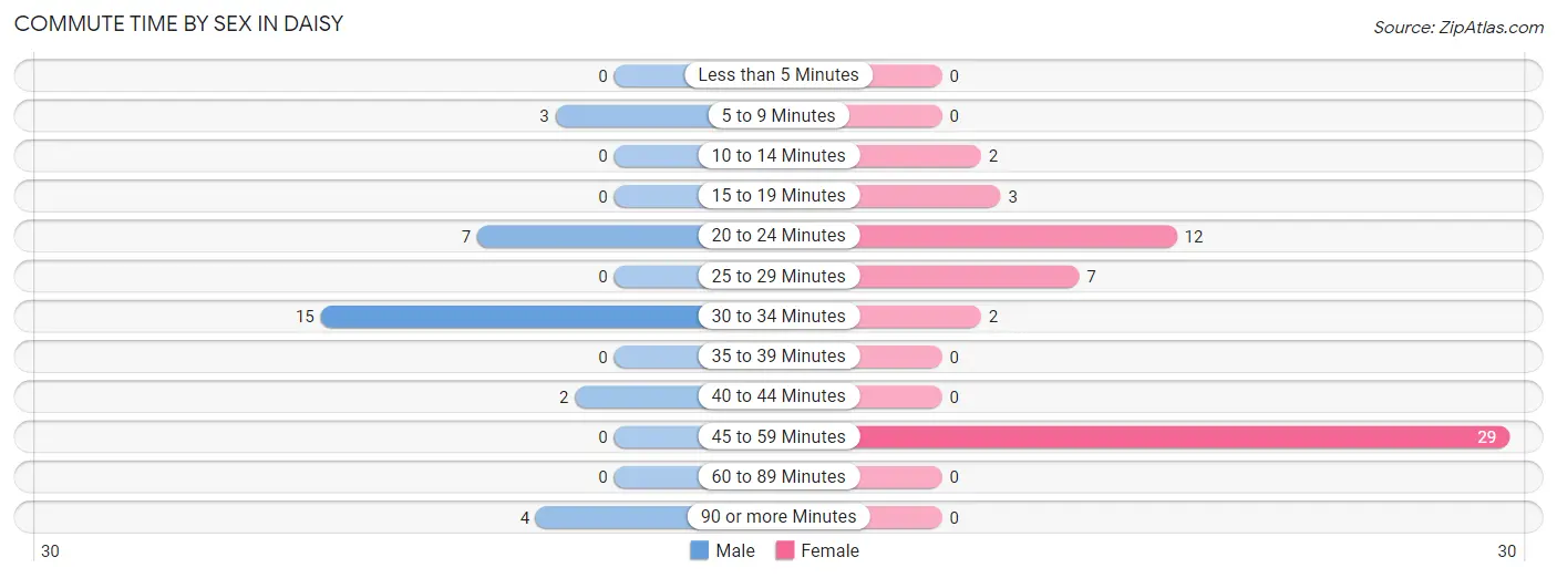 Commute Time by Sex in Daisy