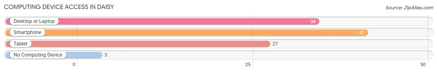Computing Device Access in Daisy