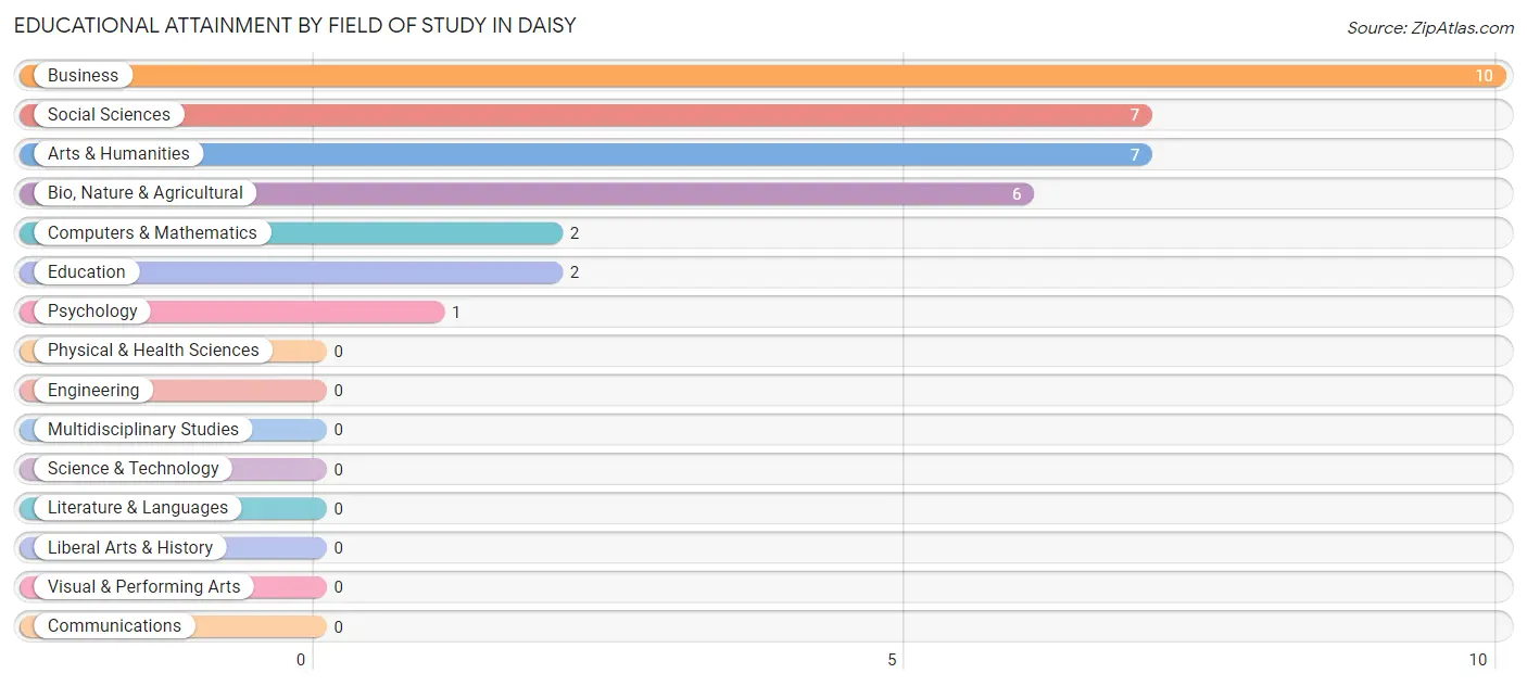 Educational Attainment by Field of Study in Daisy