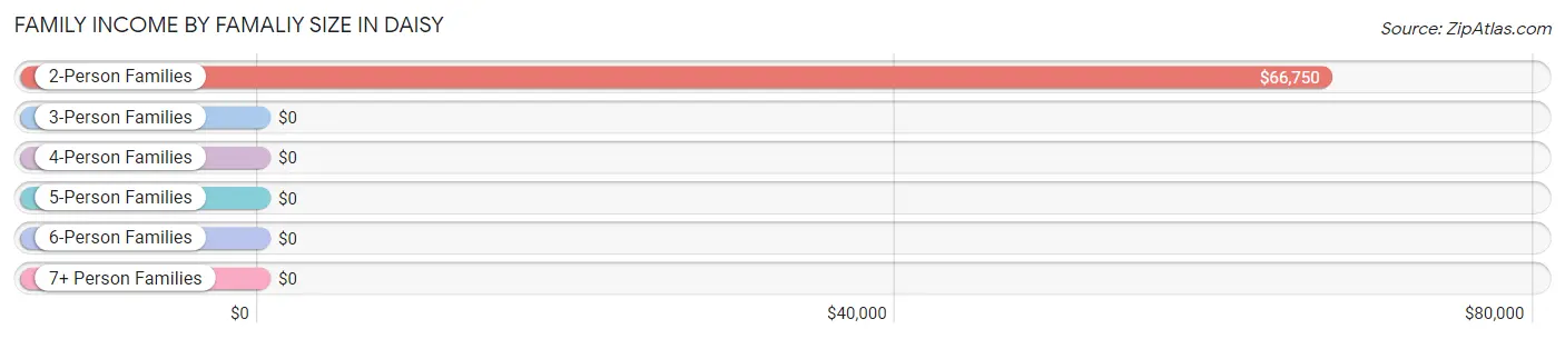 Family Income by Famaliy Size in Daisy