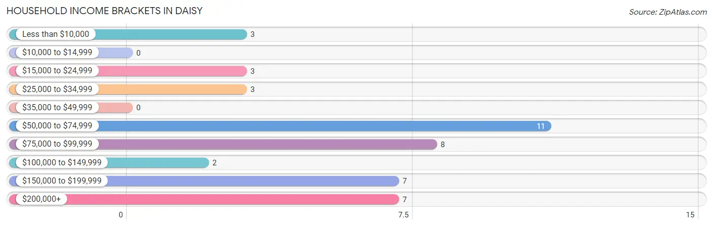 Household Income Brackets in Daisy