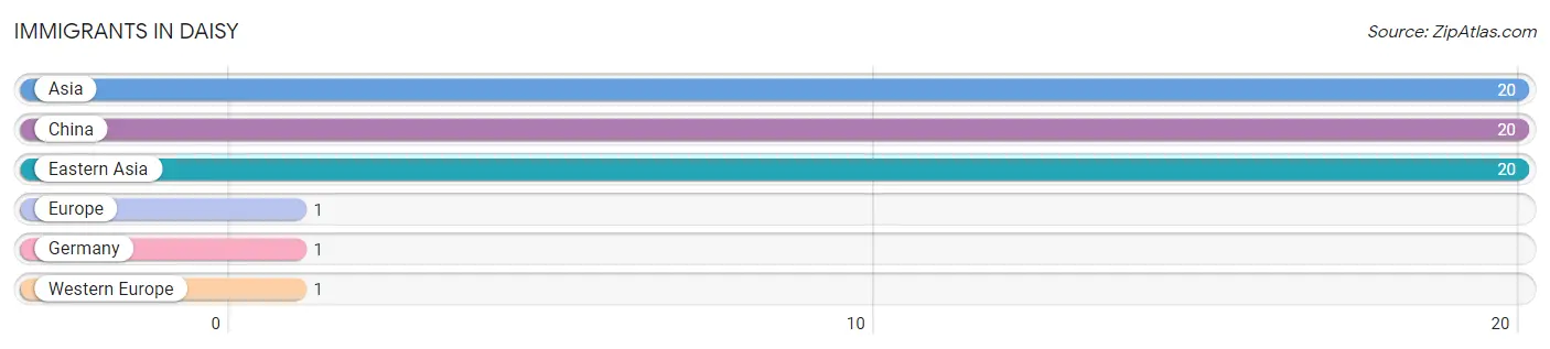 Immigrants in Daisy