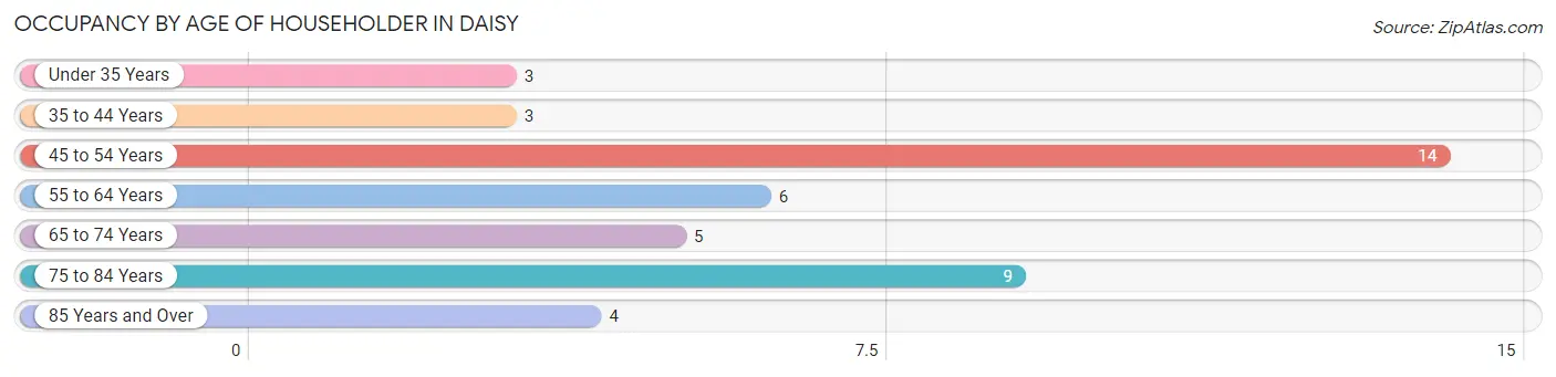 Occupancy by Age of Householder in Daisy